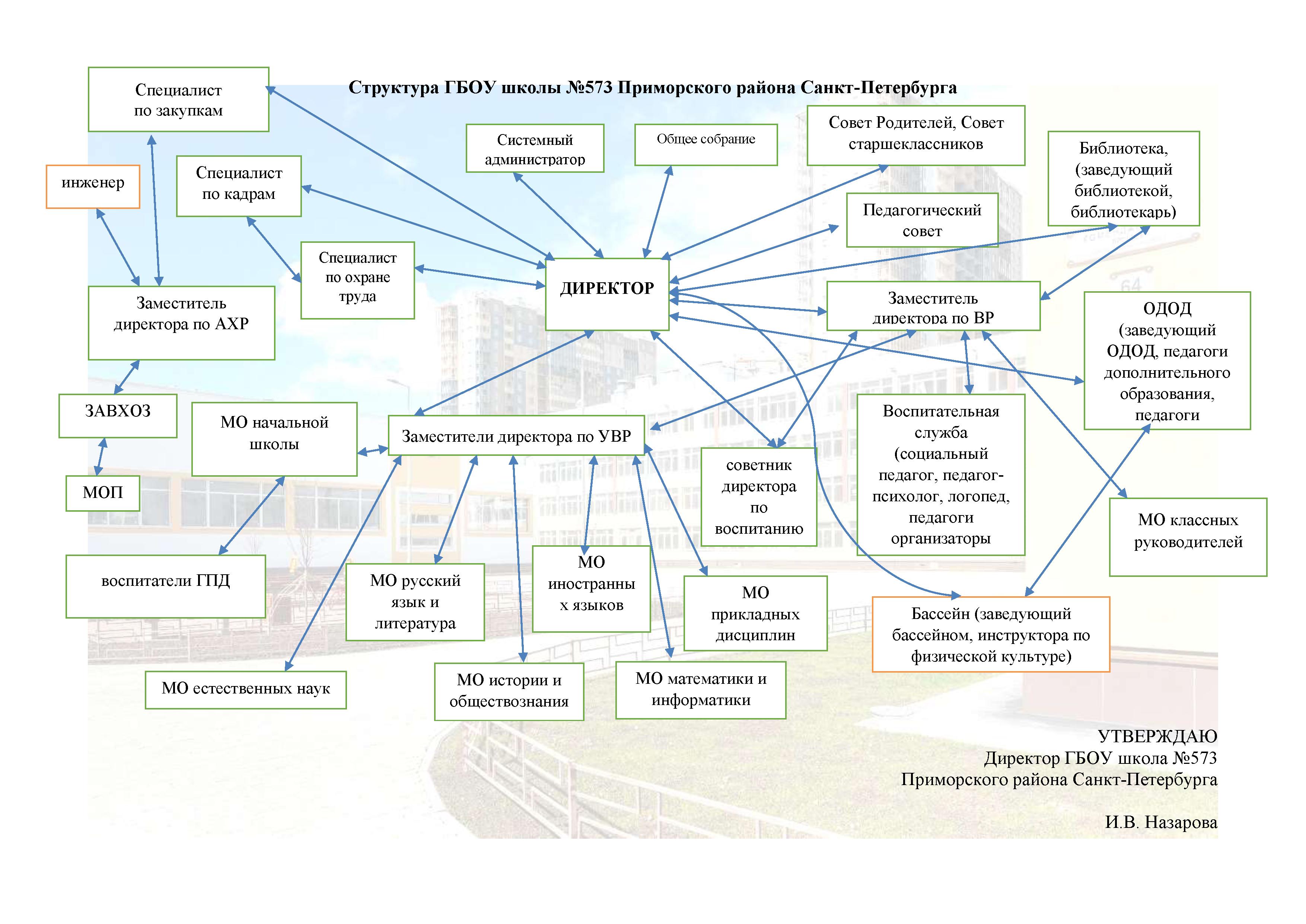 Структура и органы управления образовательной организацией